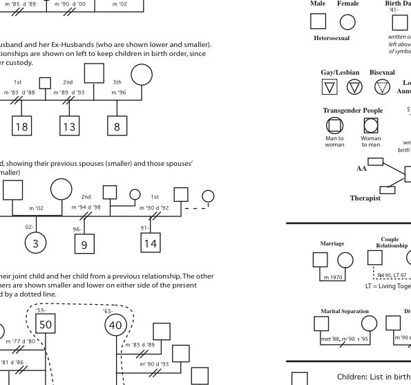 Family Genogram Symbols