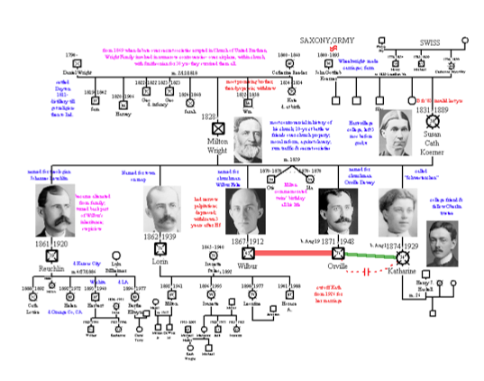 Wright Bros Genogram Downloadable PDF – Multicultural 